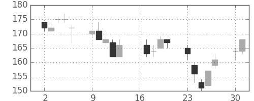 ＩＨＩの日足チャート(2012年7月)