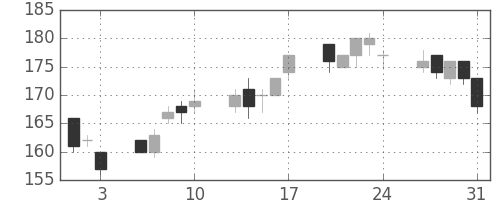 ＩＨＩの日足チャート(2012年8月)