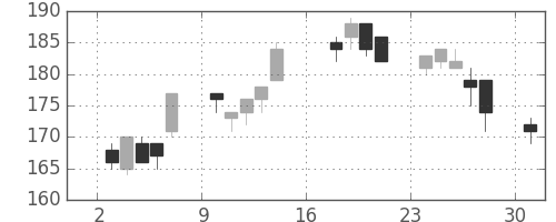 ＩＨＩの日足チャート(2012年9月)
