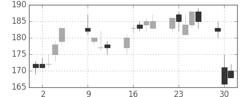 ＩＨＩの日足チャート(2012年10月)