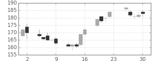 ＩＨＩの日足チャート(2012年11月)