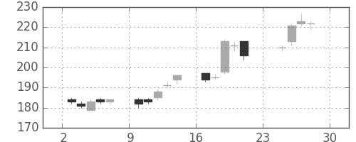 ＩＨＩの日足チャート(2012年12月)