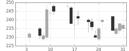 ＩＨＩの日足チャート(2013年1月)