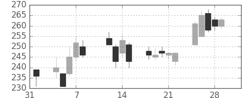 ＩＨＩの日足チャート(2013年2月)