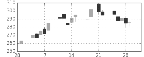 ＩＨＩの日足チャート(2013年3月)