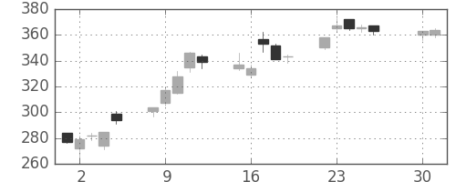 ＩＨＩの日足チャート(2013年4月)