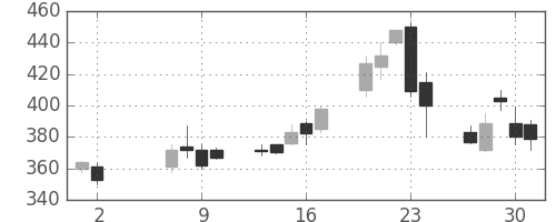 ＩＨＩの日足チャート(2013年5月)
