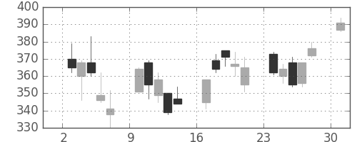 ＩＨＩの日足チャート(2013年6月)