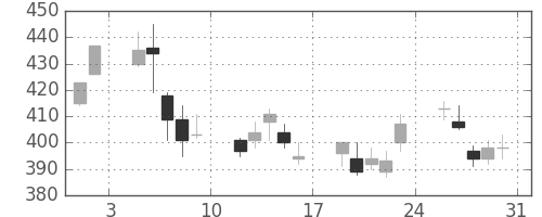 ＩＨＩの日足チャート(2013年8月)