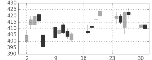 ＩＨＩの日足チャート(2013年9月)