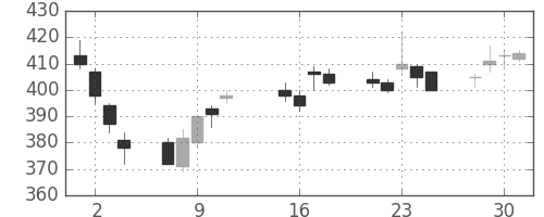 ＩＨＩの日足チャート(2013年10月)