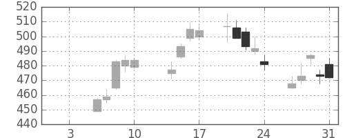 ＩＨＩの日足チャート(2014年1月)