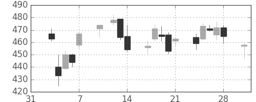 ＩＨＩの日足チャート(2014年2月)