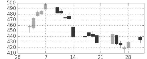 ＩＨＩの日足チャート(2014年3月)