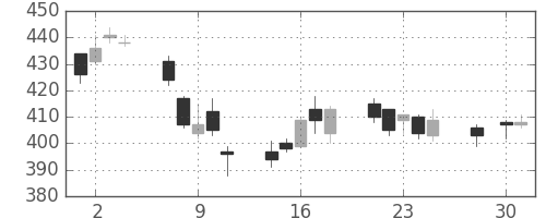 ＩＨＩの日足チャート(2014年4月)