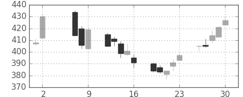 ＩＨＩの日足チャート(2014年5月)