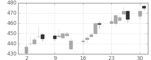 ＩＨＩの日足チャート(2014年6月)