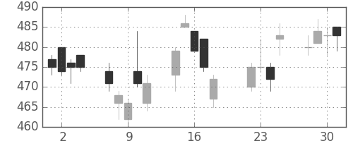 ＩＨＩの日足チャート(2014年7月)