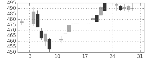 ＩＨＩの日足チャート(2014年8月)
