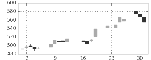 ＩＨＩの日足チャート(2014年9月)