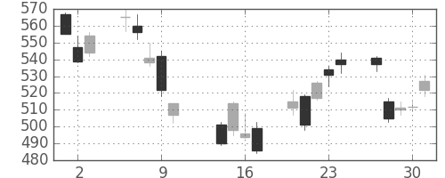 ＩＨＩの日足チャート(2014年10月)