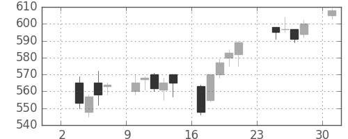 ＩＨＩの日足チャート(2014年11月)