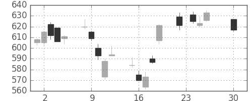 ＩＨＩの日足チャート(2014年12月)