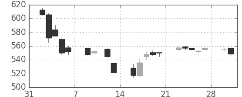 ＩＨＩの日足チャート(2015年2月)