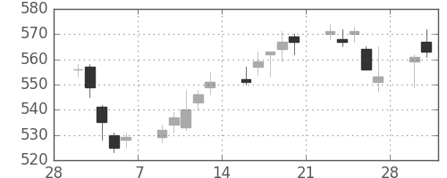 ＩＨＩの日足チャート(2015年3月)