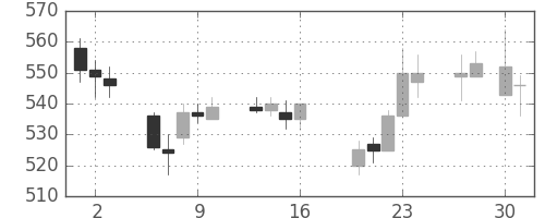 ＩＨＩの日足チャート(2015年4月)