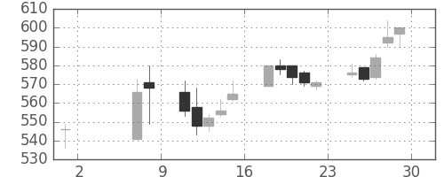 ＩＨＩの日足チャート(2015年5月)