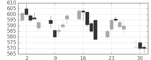ＩＨＩの日足チャート(2015年6月)