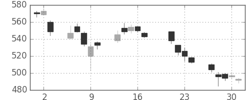 ＩＨＩの日足チャート(2015年7月)