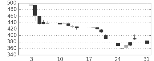 ＩＨＩの日足チャート(2015年8月)