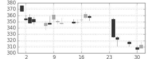 ＩＨＩの日足チャート(2015年9月)