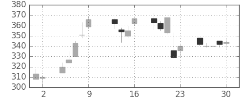 ＩＨＩの日足チャート(2015年10月)