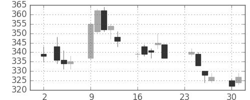 ＩＨＩの日足チャート(2015年11月)