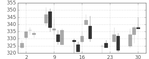 ＩＨＩの日足チャート(2015年12月)