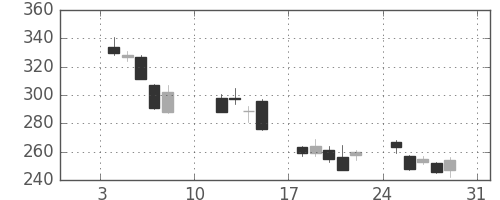 ＩＨＩの日足チャート(2016年1月)