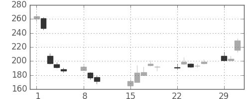 ＩＨＩの日足チャート(2016年2月)