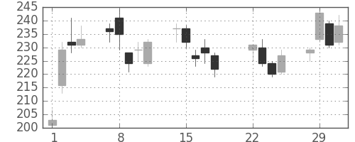 ＩＨＩの日足チャート(2016年3月)
