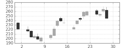 ＩＨＩの日足チャート(2016年4月)