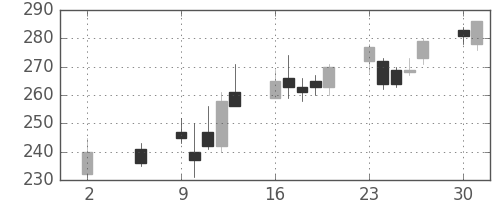ＩＨＩの日足チャート(2016年5月)