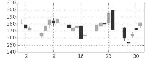 ＩＨＩの日足チャート(2016年6月)