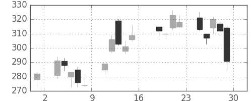 ＩＨＩの日足チャート(2016年7月)