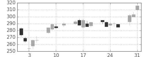 ＩＨＩの日足チャート(2016年8月)