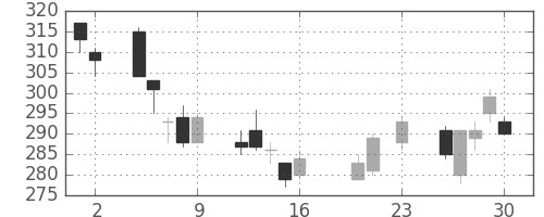 ＩＨＩの日足チャート(2016年9月)