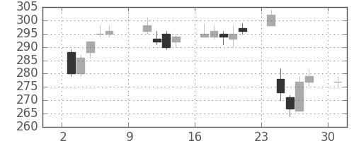ＩＨＩの日足チャート(2016年10月)
