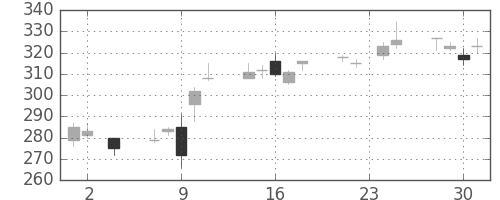 ＩＨＩの日足チャート(2016年11月)