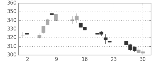 ＩＨＩの日足チャート(2016年12月)